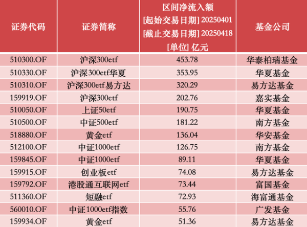盈富配资 ETF市场规模首破4万亿，月内ETF基金净流入超3000亿