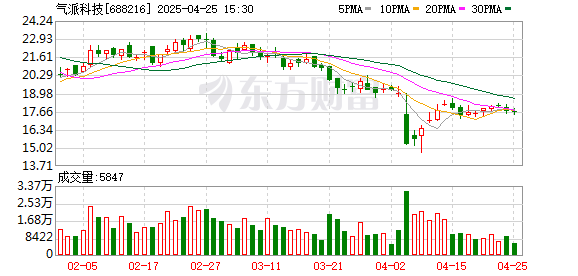 杜德配资 气派科技(688216.SH)：2024年年报净利润为-1.02亿元