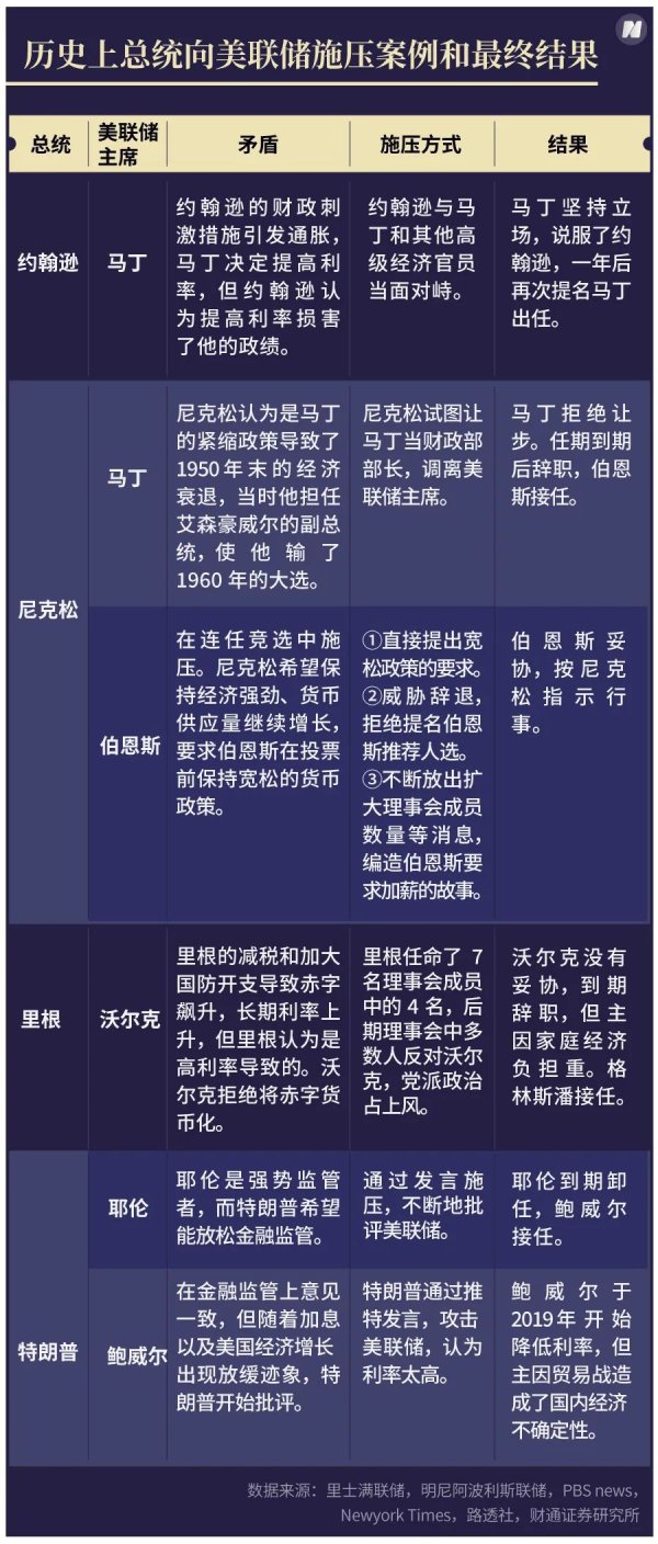 贝格富配资 特朗普若罢免鲍威尔，就动了美元的根基，美联储丧失独立性是推倒美元霸权的第一张多米诺骨牌