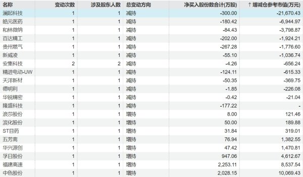 全民配资 张小泉：金燕完成减持1.00%公司股份