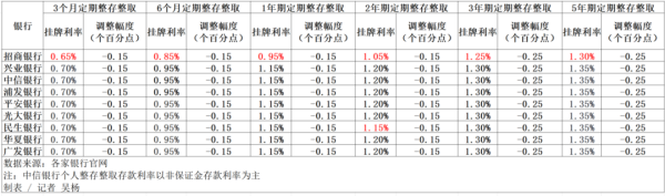 融丰配资 继国有六大行之后 9家股份制银行也跟进下调存款利率