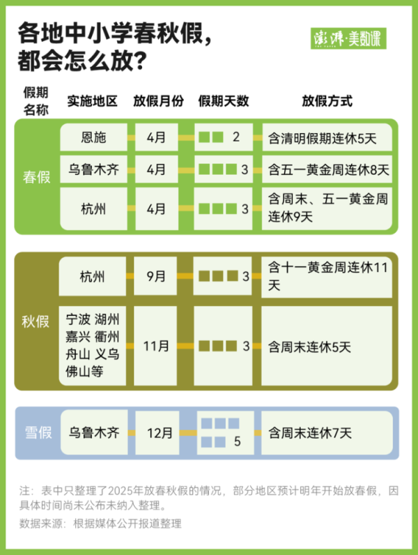 火星策略 中小学春秋假来了，各地怎么放？